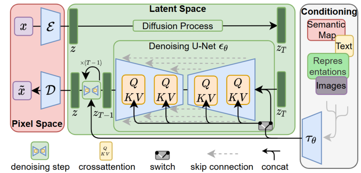 Latent diffusion model architecture