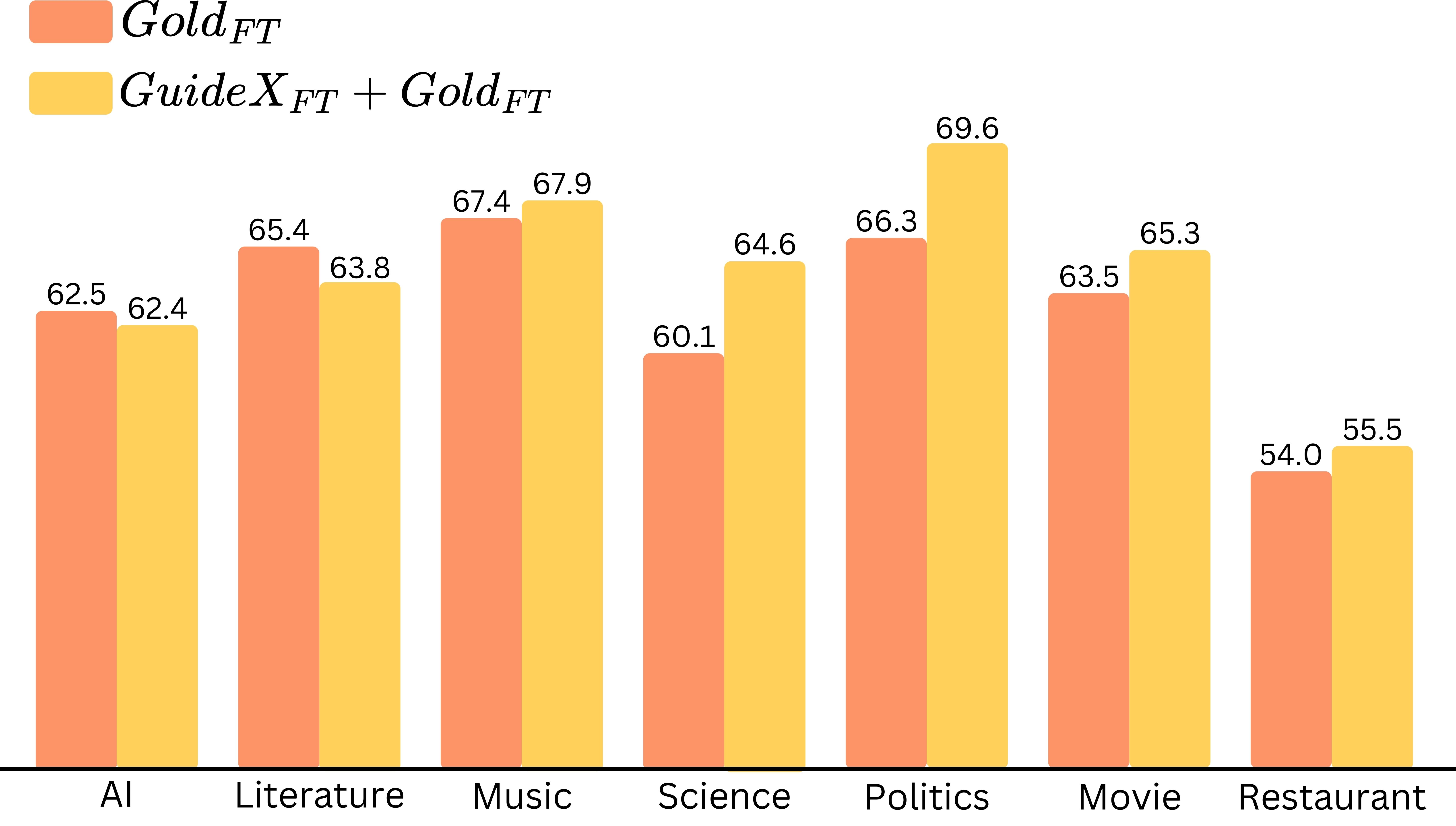F1 bar-plot on seven NER domains