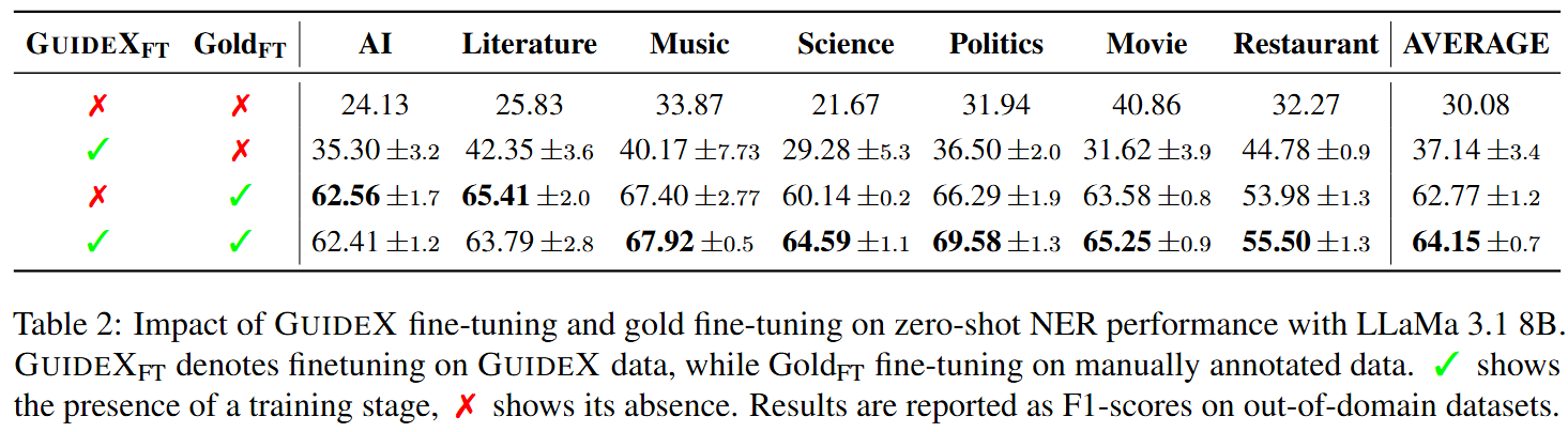 Table 2 – ablation