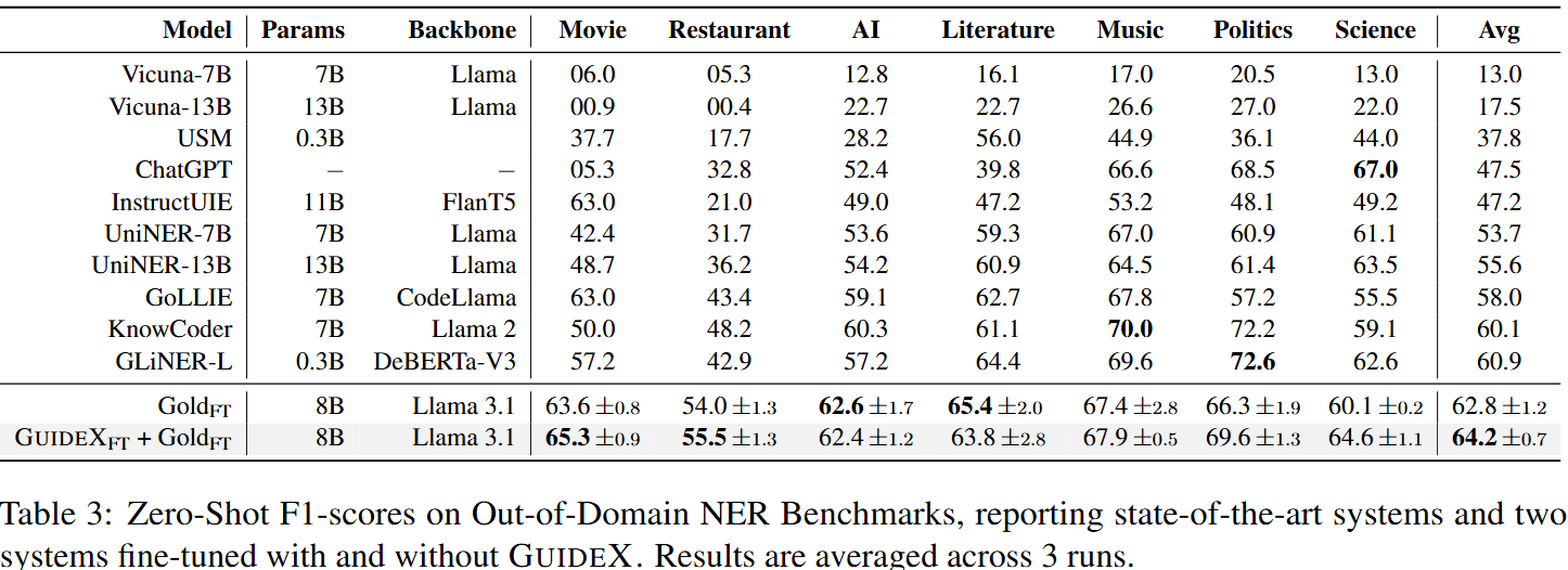Table 3 – zero-shot results