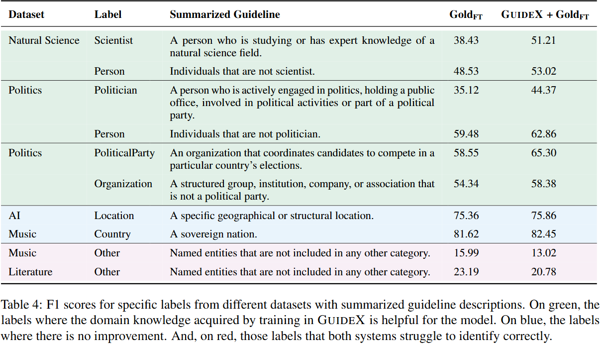 Table 4 – per-label gains